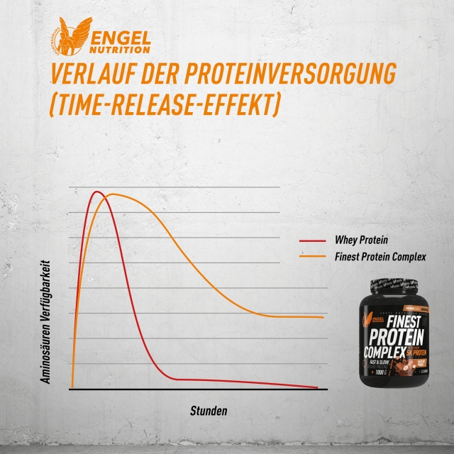 Finest Protein Complex Time Release Effekt